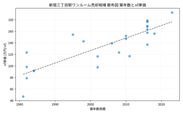 新宿三丁目駅ワンルーム売却相場 散布図 築年数と㎡単価