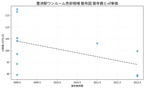 豊洲駅ワンルーム売却相場 散布図 築年数と㎡単価