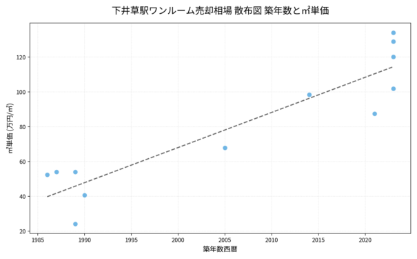 下井草駅ワンルーム売却相場 散布図 築年数と㎡単価