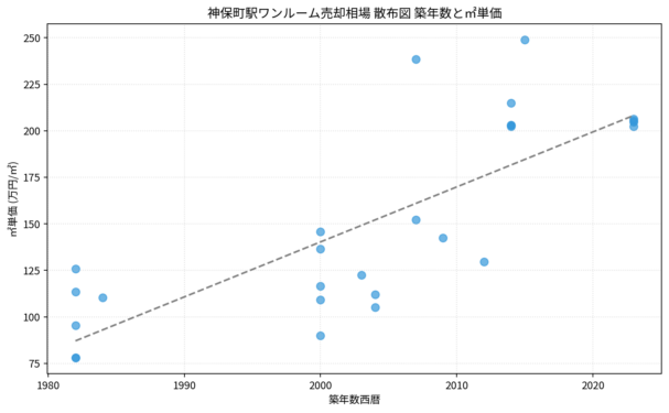 神保町駅ワンルーム売却相場 散布図 築年数と㎡単価