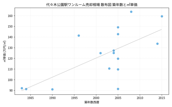 代々木公園駅ワンルーム売却相場 散布図 築年数と㎡単価