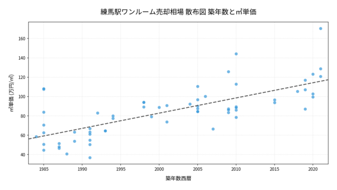 練馬駅ワンルーム売却相場 散布図 築年数と㎡単価