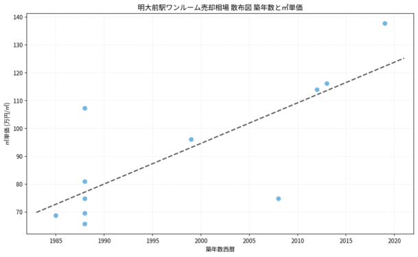 明大前駅ワンルーム売却相場 散布図 築年数と㎡単価