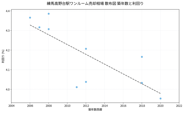 練馬高野台駅ワンルーム売却相場 散布図 築年数と利回り