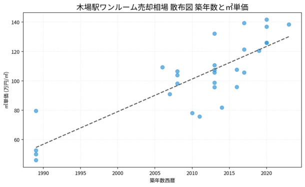 木場駅ワンルーム売却相場 散布図 築年数と㎡単価