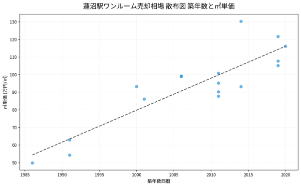 蓮沼駅ワンルーム売却相場 散布図 築年数と㎡単価