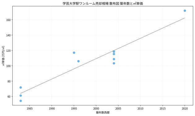 学芸大学駅ワンルーム売却相場 散布図 築年数と㎡単価