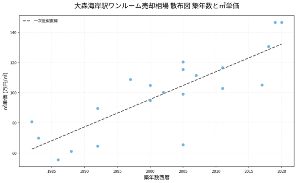 大森海岸駅ワンルーム売却相場 散布図 建築年と㎡単価