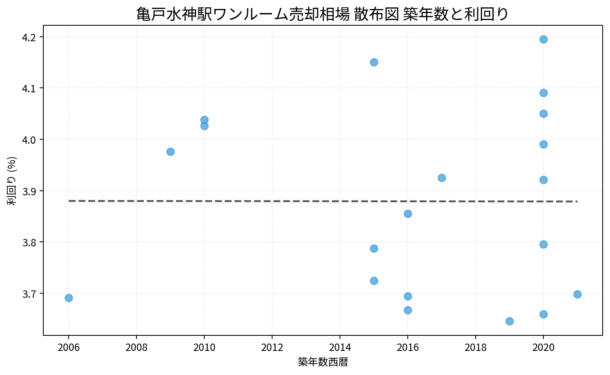 亀戸水神駅ワンルーム売却相場 散布図 築年数と利回り