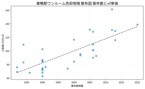 巣鴨駅ワンルーム売却相場 散布図 築年数と㎡単価