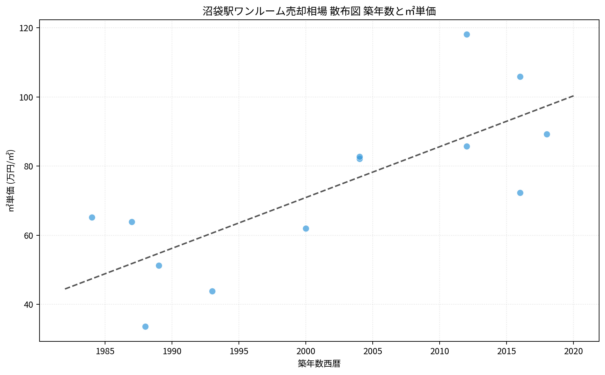 沼袋駅ワンルーム売却相場 散布図 築年数と㎡単価