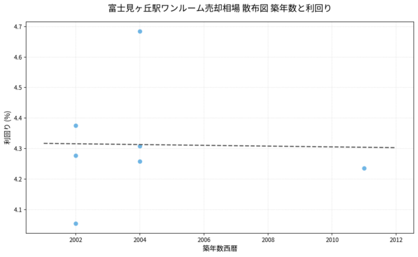 富士見ヶ丘駅ワンルーム売却相場 散布図 築年数と利回り