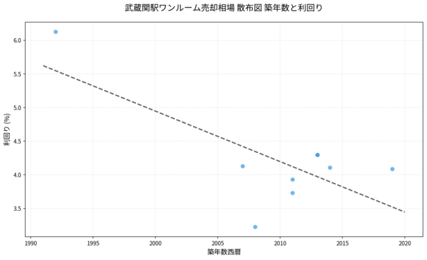 武蔵関駅ワンルーム売却相場 散布図 築年数と利回り