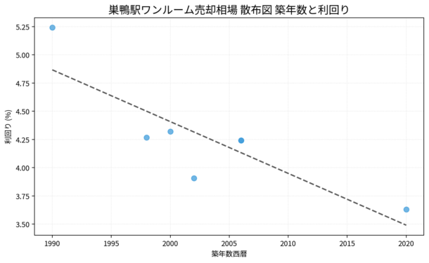 巣鴨駅ワンルーム売却相場 散布図 築年数と利回り