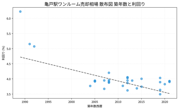 亀戸駅ワンルーム売却相場 散布図 築年数と利回り