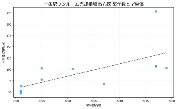 十条駅ワンルーム売却相場 散布図 築年数と㎡単価