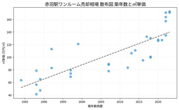 赤羽駅ワンルーム売却相場 散布図 築年数と㎡単価
