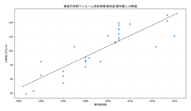 東高円寺駅ワンルーム売却相場 散布図 築年数と㎡単価