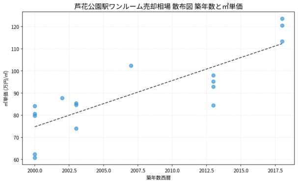 芦花公園駅ワンルーム売却相場 散布図 築年数と㎡単価