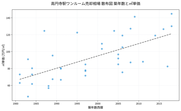 高円寺駅ワンルーム売却相場 散布図 築年数と㎡単価