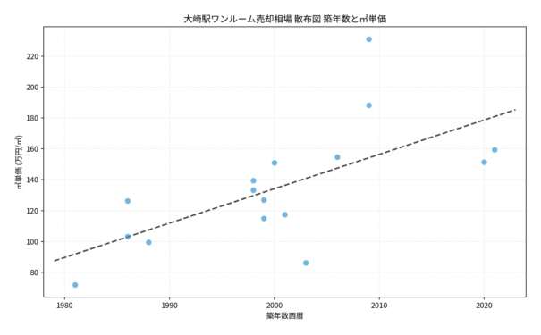 大崎駅ワンルーム売却相場の散布図・建築年と㎡単価