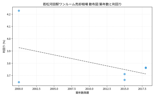 若松河田駅ワンルーム売却相場 散布図 築年数と利回り
