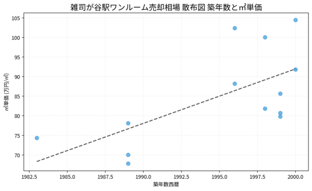 雑司が谷駅ワンルーム売却相場 散布図 築年数と㎡単価