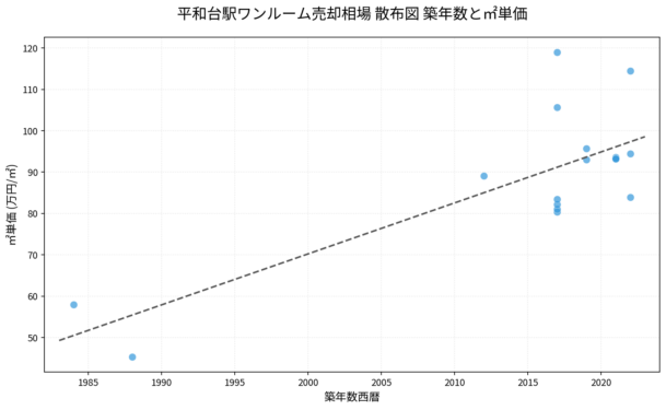 平和台駅ワンルーム売却相場 散布図 築年数と㎡単価