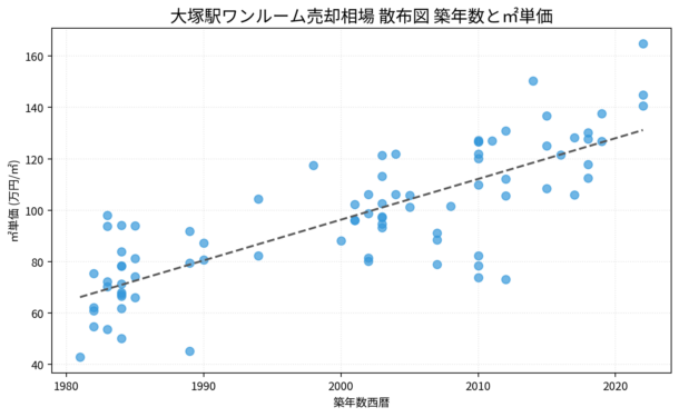 大塚駅ワンルーム売却相場 散布図 築年数と㎡単価