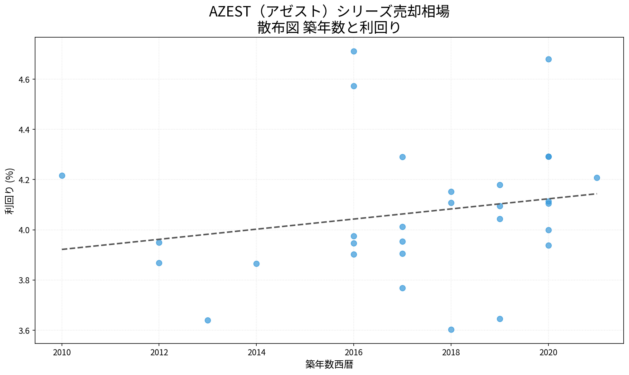 AZEST(アゼスト)シリーズ売却相場 散布図 築年数と利回り AZEST(アゼスト)シリーズ売却相場の散布図|築年数と利回り