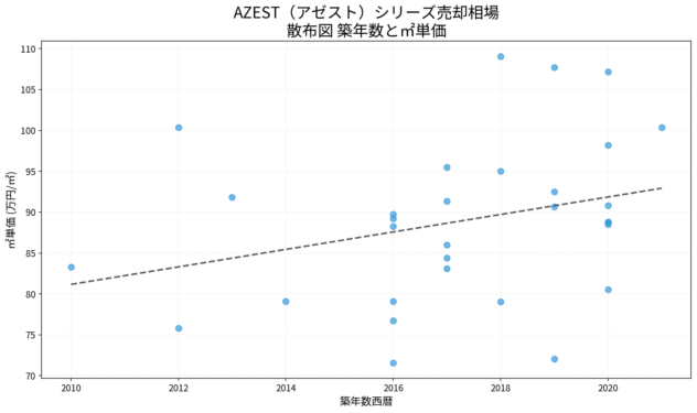AZEST(アゼスト)シリーズ売却相場 散布図 築年数と㎡単価 AZEST(アゼスト)シリーズ売却相場の散布図|築年数と㎡単価