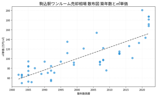 駒込駅ワンルーム売却相場 散布図 築年数と㎡単価
