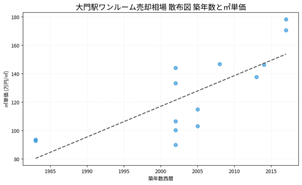 大門駅ワンルーム売却相場 散布図 築年数と㎡単価