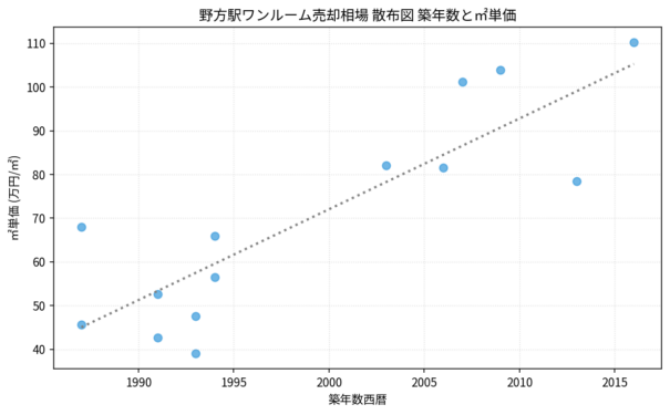 野方駅ワンルーム売却相場 散布図 築年数と㎡単価