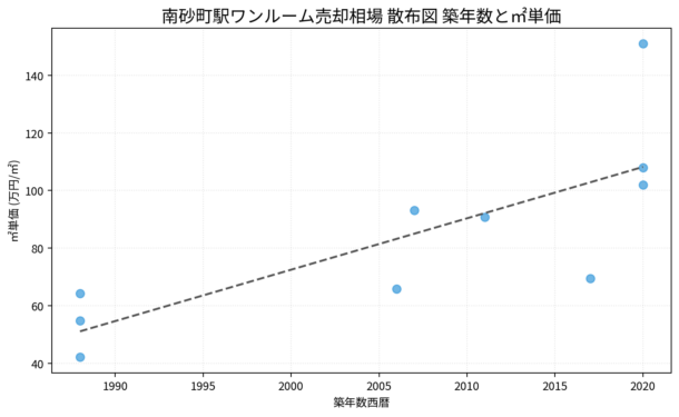 南砂町駅ワンルーム売却相場 散布図 築年数と㎡単価