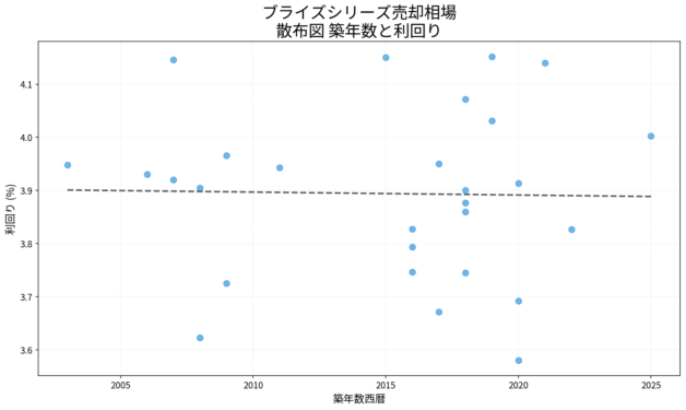 ブライズシリーズ売却相場 散布図 築年数と利回り ブライズシリーズ売却相場の散布図|築年数と利回り