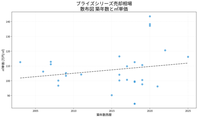ブライズシリーズ売却相場 散布図 築年数と㎡単価 ブライズシリーズ売却相場の散布図|築年数と㎡単価