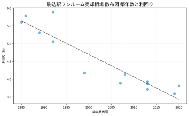 駒込駅ワンルーム売却相場 散布図 築年数と利回り