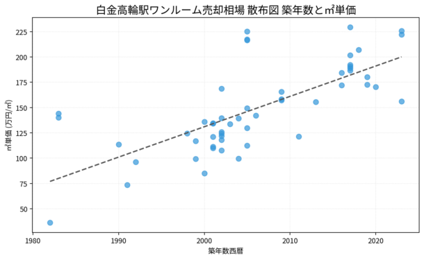 白金高輪駅ワンルーム売却相場 散布図 築年数と㎡単価