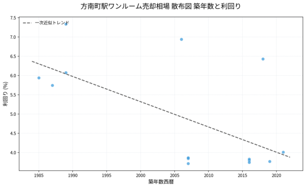 方南町駅ワンルーム売却相場 散布図 築年数と利回り