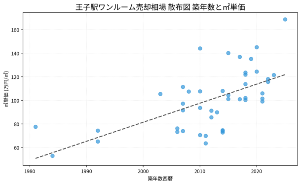 王子駅ワンルーム売却相場 散布図 築年数と㎡単価