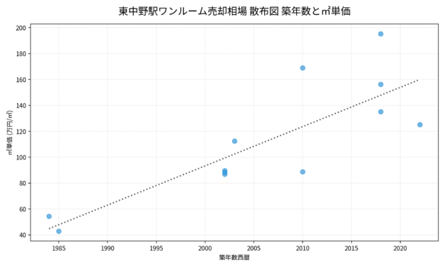 東中野駅ワンルーム売却相場 散布図 築年数と㎡単価