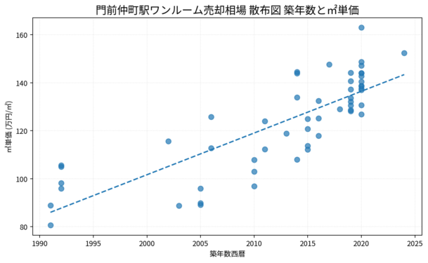 門前仲町駅ワンルーム売却相場 散布図 築年数と㎡単価