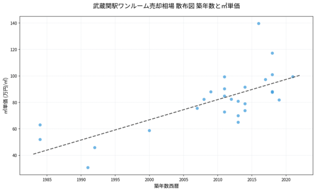 武蔵関駅ワンルーム売却相場 散布図 築年数と㎡単価