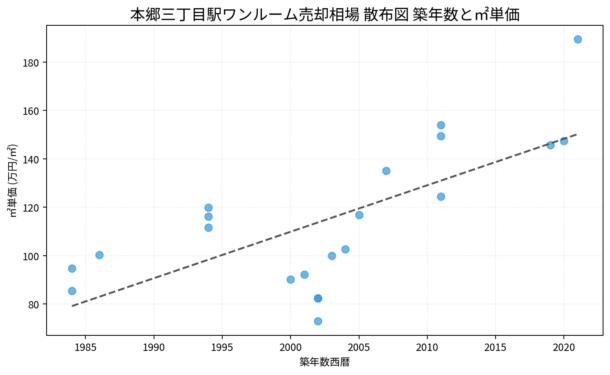 本郷三丁目駅ワンルーム売却相場 散布図 築年数と㎡単価