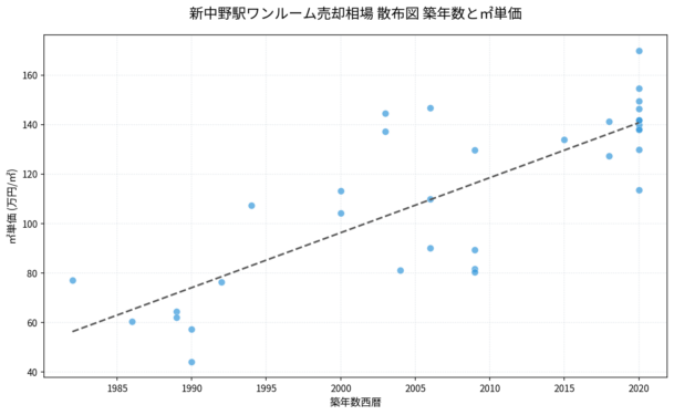 新中野駅ワンルーム売却相場の建築年と㎡単価の散布図