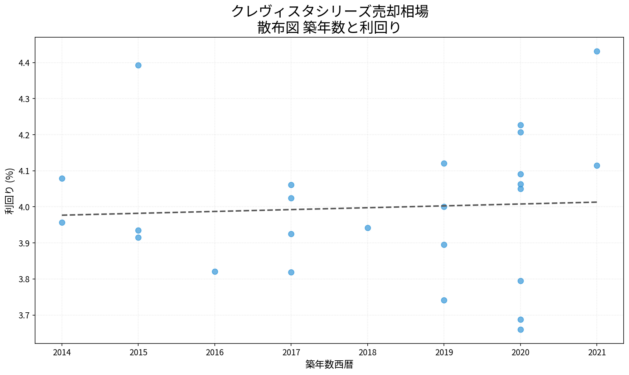 クレヴィスタシリーズ売却相場 散布図 築年数と利回り クレヴィスタシリーズ売却相場の散布図|築年数と利回り