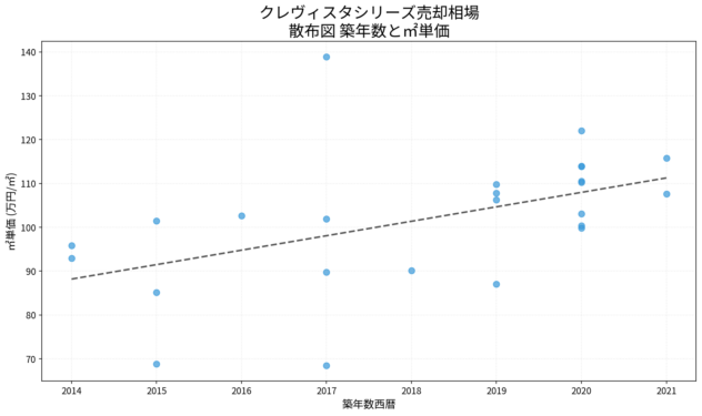 クレヴィスタシリーズ売却相場 散布図 築年数と㎡単価 クレヴィスタシリーズ売却相場の散布図|築年数と㎡単価