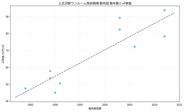 上北沢駅ワンルーム売却相場 散布図 築年数と㎡単価
