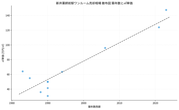 新井薬師前駅ワンルーム売却相場 散布図 築年数と㎡単価 新井薬師前駅ワンルーム売却相場 散布図 築年数と㎡単価